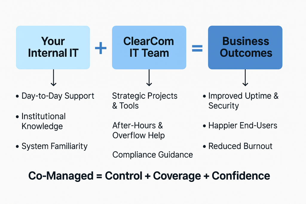 Co-Managed IT Support with ClearCom IT